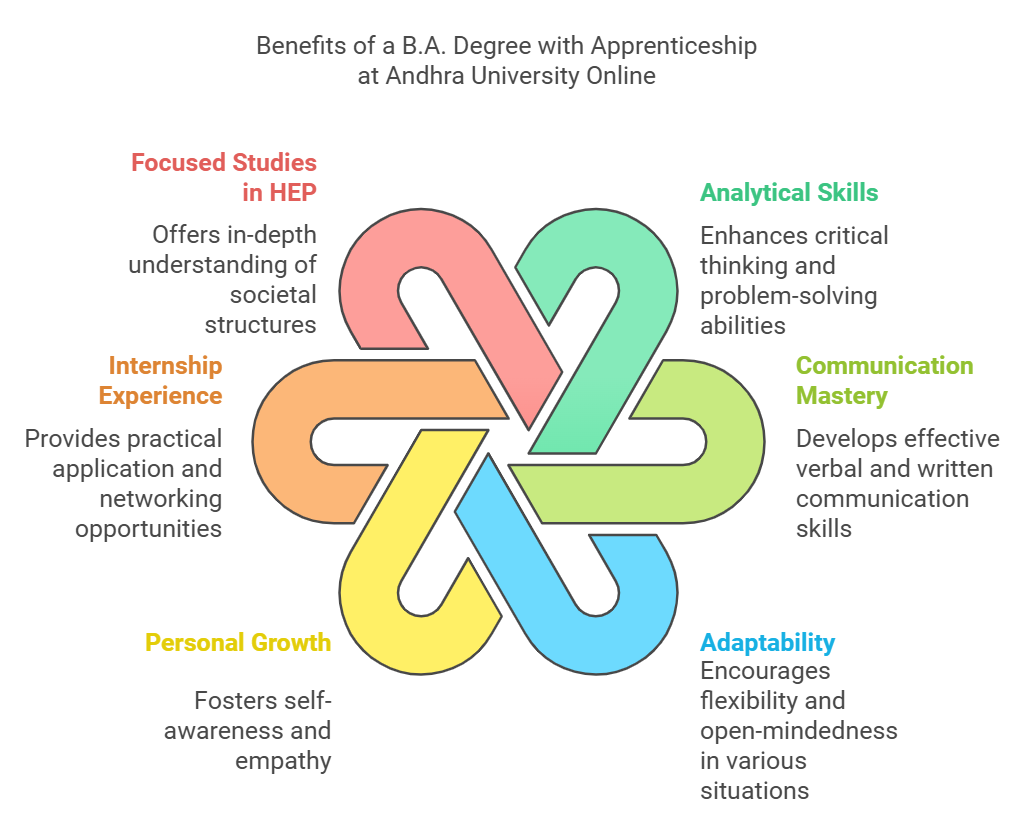 benefits of ba degree with apprenticeship at andhra university online